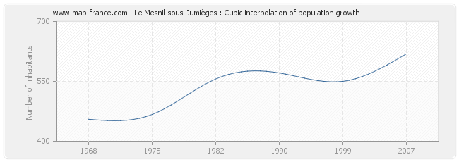 Le Mesnil-sous-Jumièges : Cubic interpolation of population growth
